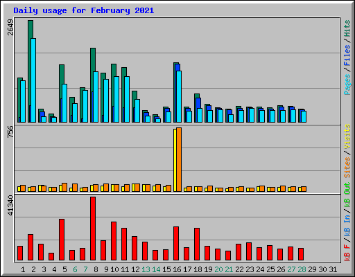 Daily usage for February 2021