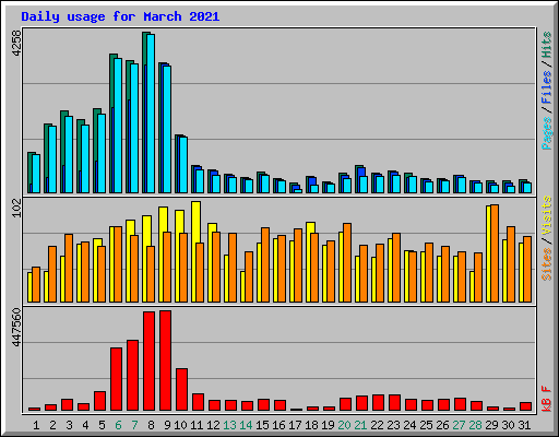 Daily usage for March 2021