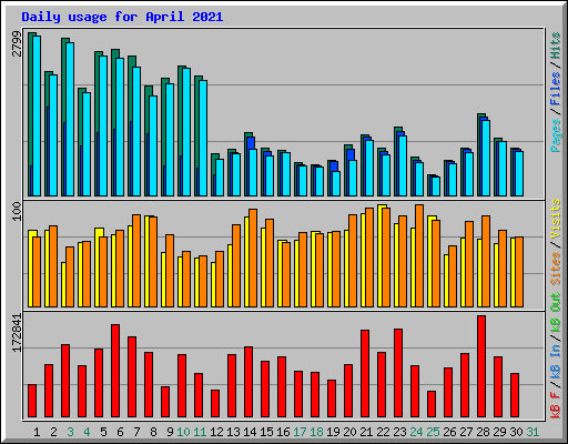 Daily usage for April 2021