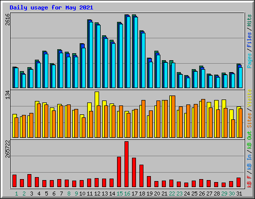 Daily usage for May 2021