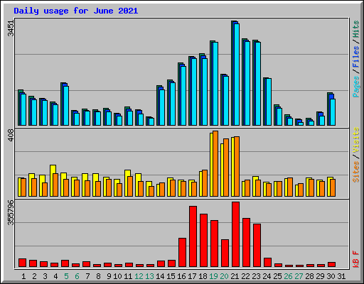 Daily usage for June 2021