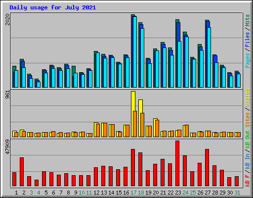 Daily usage for July 2021