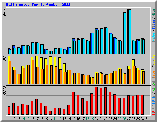 Daily usage for September 2021