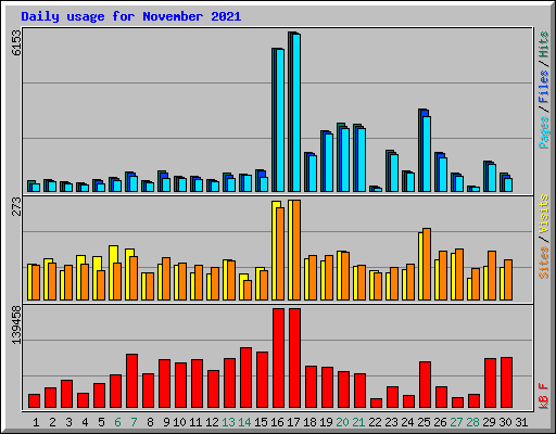 Daily usage for November 2021