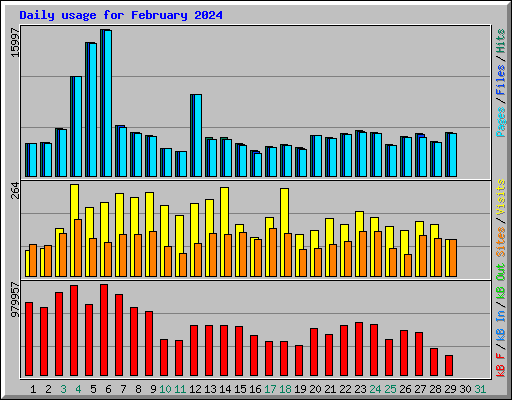 Daily usage for February 2024