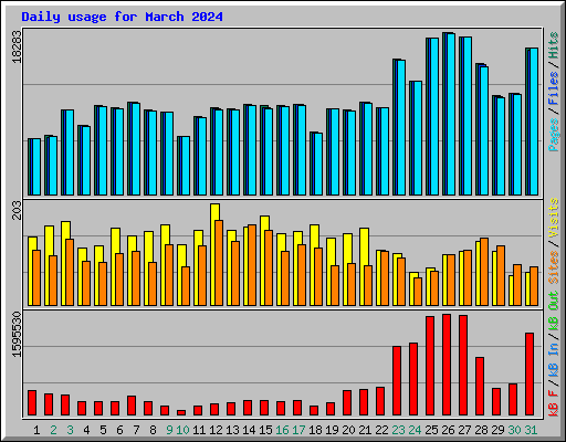 Daily usage for March 2024