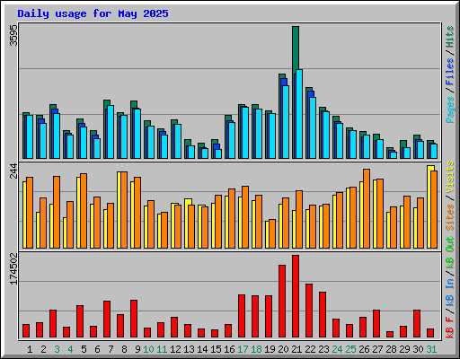Daily usage for May 2025