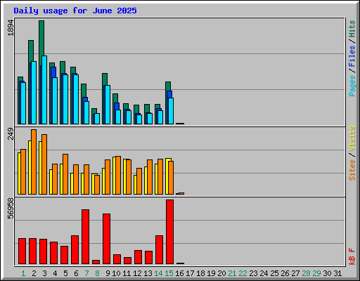 Daily usage for June 2025