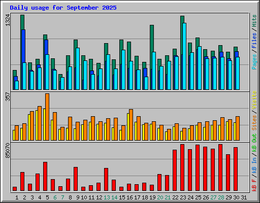 Daily usage for September 2025