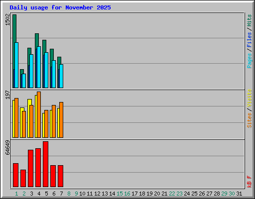 Daily usage for November 2025