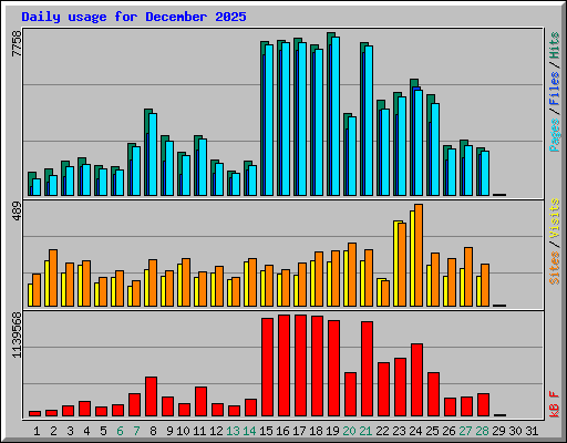 Daily usage for December 2025