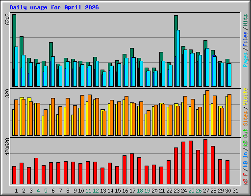 Daily usage for April 2026
