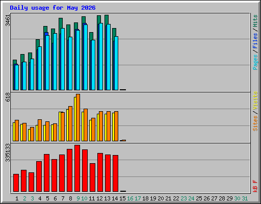Daily usage for May 2026