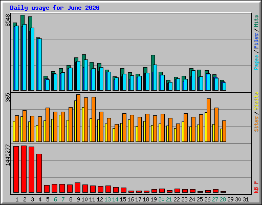 Daily usage for June 2026