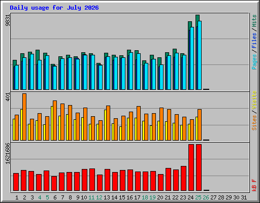 Daily usage for July 2026