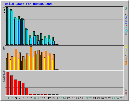 Daily usage for August 2026