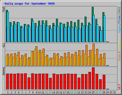 Daily usage for September 2026