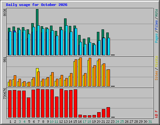 Daily usage for October 2026
