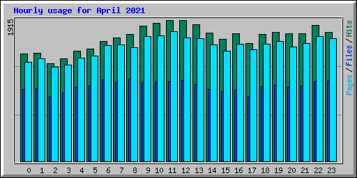 Hourly usage for April 2021