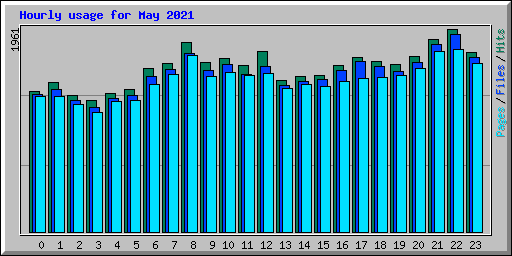 Hourly usage for May 2021