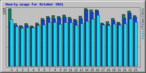 Hourly usage for October 2021