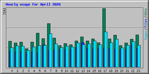 Hourly usage for April 2026