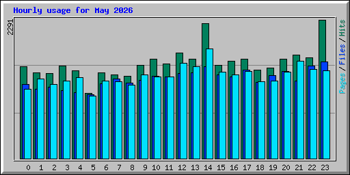 Hourly usage for May 2026