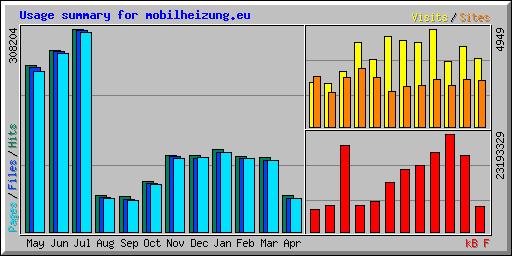 Usage summary for mobilheizung.eu